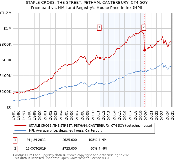 STAPLE CROSS, THE STREET, PETHAM, CANTERBURY, CT4 5QY: Price paid vs HM Land Registry's House Price Index