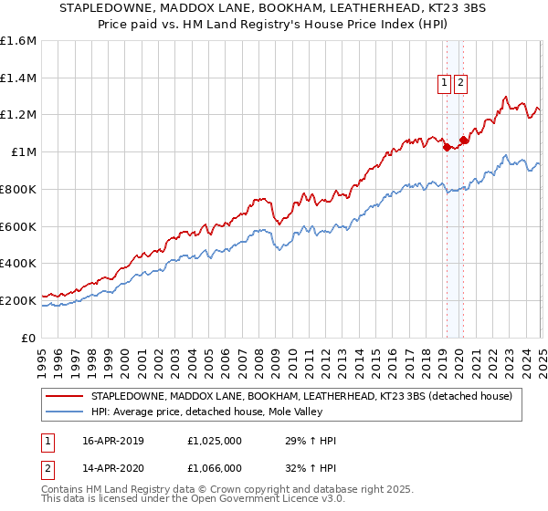 STAPLEDOWNE, MADDOX LANE, BOOKHAM, LEATHERHEAD, KT23 3BS: Price paid vs HM Land Registry's House Price Index