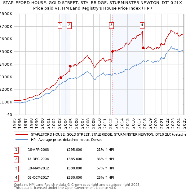 STAPLEFORD HOUSE, GOLD STREET, STALBRIDGE, STURMINSTER NEWTON, DT10 2LX: Price paid vs HM Land Registry's House Price Index