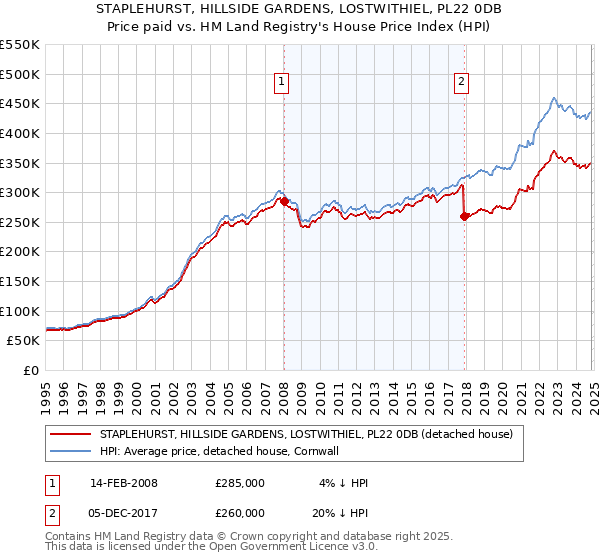 STAPLEHURST, HILLSIDE GARDENS, LOSTWITHIEL, PL22 0DB: Price paid vs HM Land Registry's House Price Index