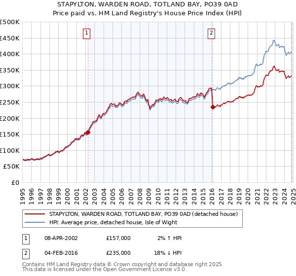 STAPYLTON, WARDEN ROAD, TOTLAND BAY, PO39 0AD: Price paid vs HM Land Registry's House Price Index