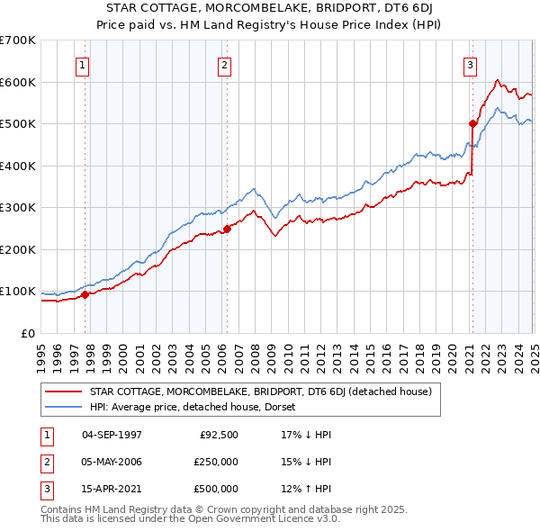 STAR COTTAGE, MORCOMBELAKE, BRIDPORT, DT6 6DJ: Price paid vs HM Land Registry's House Price Index