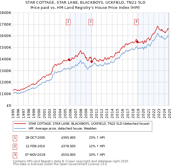 STAR COTTAGE, STAR LANE, BLACKBOYS, UCKFIELD, TN22 5LD: Price paid vs HM Land Registry's House Price Index