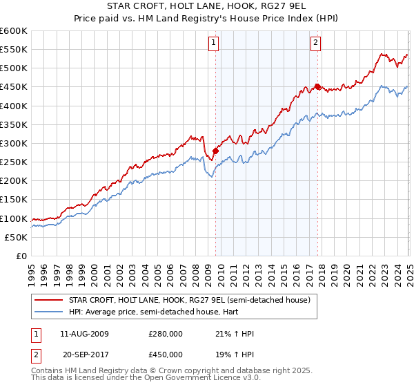 STAR CROFT, HOLT LANE, HOOK, RG27 9EL: Price paid vs HM Land Registry's House Price Index