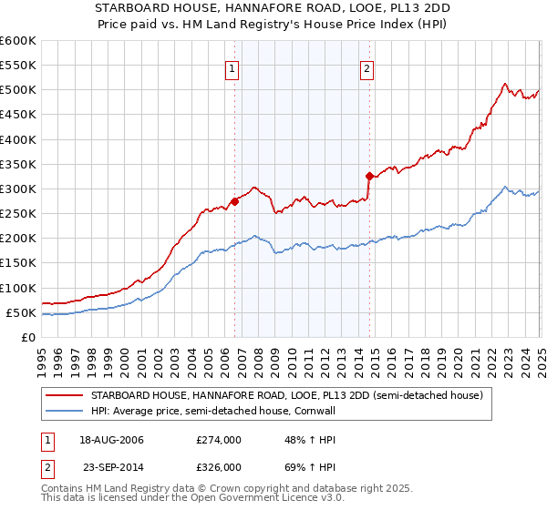 STARBOARD HOUSE, HANNAFORE ROAD, LOOE, PL13 2DD: Price paid vs HM Land Registry's House Price Index