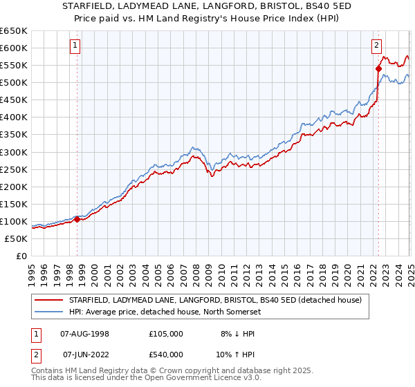 STARFIELD, LADYMEAD LANE, LANGFORD, BRISTOL, BS40 5ED: Price paid vs HM Land Registry's House Price Index