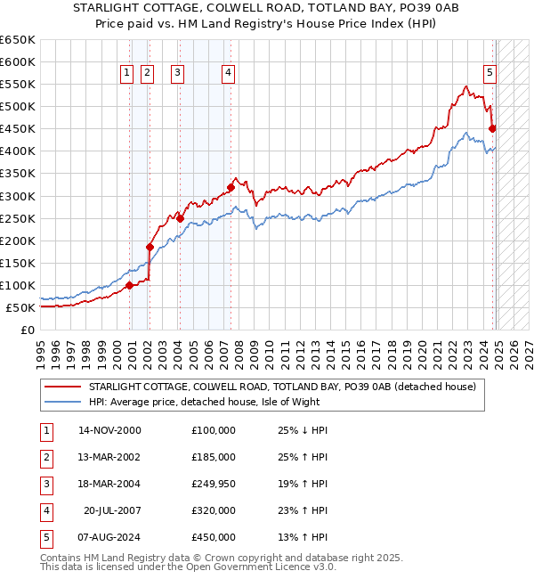 STARLIGHT COTTAGE, COLWELL ROAD, TOTLAND BAY, PO39 0AB: Price paid vs HM Land Registry's House Price Index