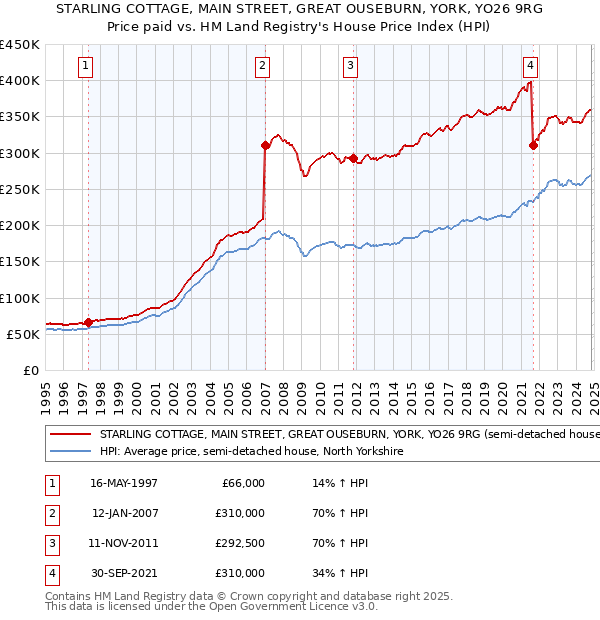 STARLING COTTAGE, MAIN STREET, GREAT OUSEBURN, YORK, YO26 9RG: Price paid vs HM Land Registry's House Price Index