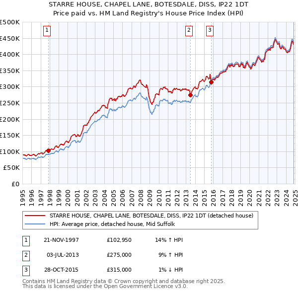 STARRE HOUSE, CHAPEL LANE, BOTESDALE, DISS, IP22 1DT: Price paid vs HM Land Registry's House Price Index