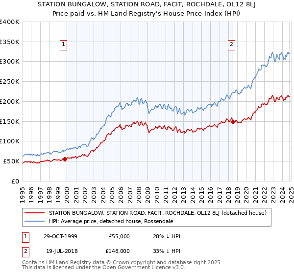 STATION BUNGALOW, STATION ROAD, FACIT, ROCHDALE, OL12 8LJ: Price paid vs HM Land Registry's House Price Index