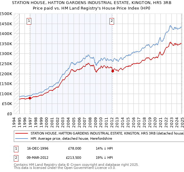 STATION HOUSE, HATTON GARDENS INDUSTRIAL ESTATE, KINGTON, HR5 3RB: Price paid vs HM Land Registry's House Price Index