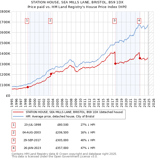 STATION HOUSE, SEA MILLS LANE, BRISTOL, BS9 1DX: Price paid vs HM Land Registry's House Price Index