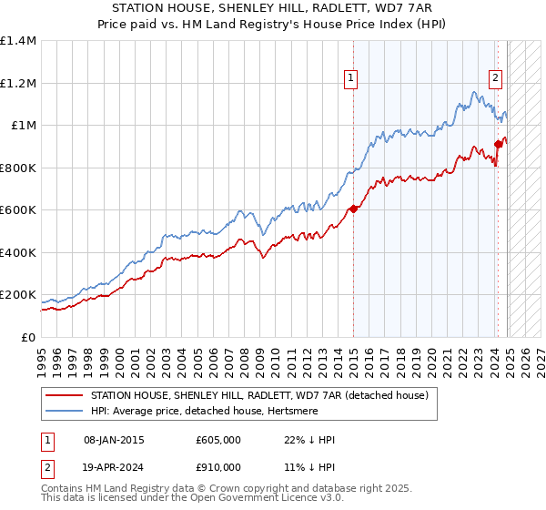 STATION HOUSE, SHENLEY HILL, RADLETT, WD7 7AR: Price paid vs HM Land Registry's House Price Index