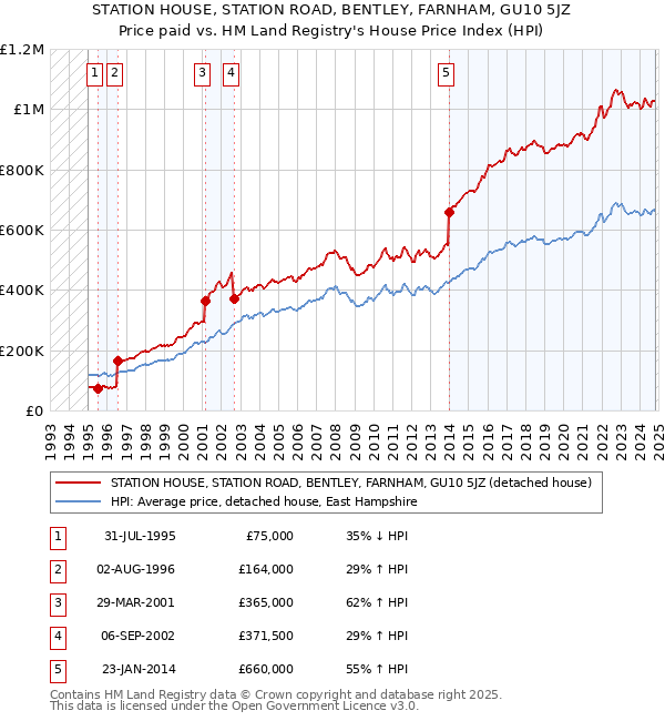 STATION HOUSE, STATION ROAD, BENTLEY, FARNHAM, GU10 5JZ: Price paid vs HM Land Registry's House Price Index