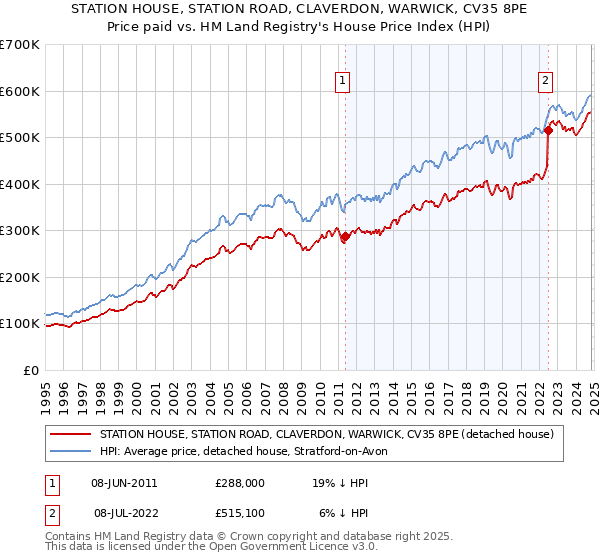 STATION HOUSE, STATION ROAD, CLAVERDON, WARWICK, CV35 8PE: Price paid vs HM Land Registry's House Price Index