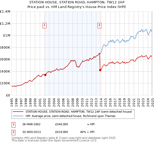 STATION HOUSE, STATION ROAD, HAMPTON, TW12 2AP: Price paid vs HM Land Registry's House Price Index