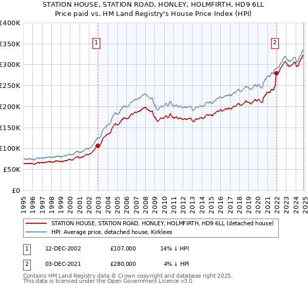 STATION HOUSE, STATION ROAD, HONLEY, HOLMFIRTH, HD9 6LL: Price paid vs HM Land Registry's House Price Index