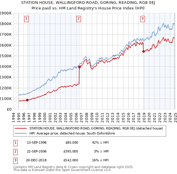 STATION HOUSE, WALLINGFORD ROAD, GORING, READING, RG8 0EJ: Price paid vs HM Land Registry's House Price Index