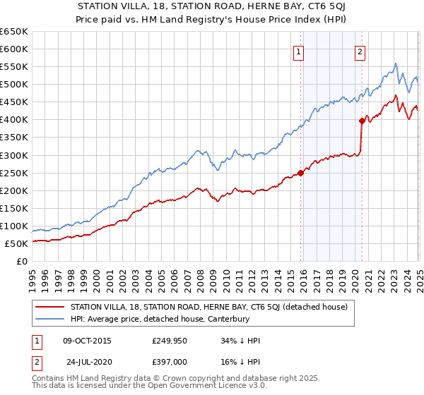 STATION VILLA, 18, STATION ROAD, HERNE BAY, CT6 5QJ: Price paid vs HM Land Registry's House Price Index