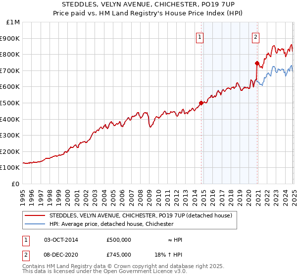 STEDDLES, VELYN AVENUE, CHICHESTER, PO19 7UP: Price paid vs HM Land Registry's House Price Index