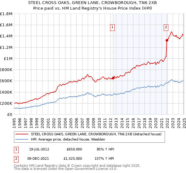 STEEL CROSS OAKS, GREEN LANE, CROWBOROUGH, TN6 2XB: Price paid vs HM Land Registry's House Price Index