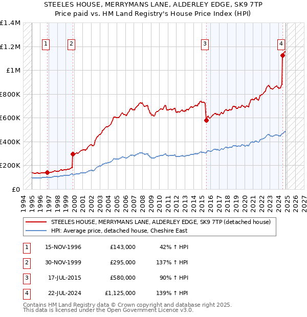 STEELES HOUSE, MERRYMANS LANE, ALDERLEY EDGE, SK9 7TP: Price paid vs HM Land Registry's House Price Index