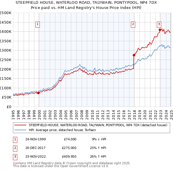 STEEPFIELD HOUSE, WATERLOO ROAD, TALYWAIN, PONTYPOOL, NP4 7DX: Price paid vs HM Land Registry's House Price Index