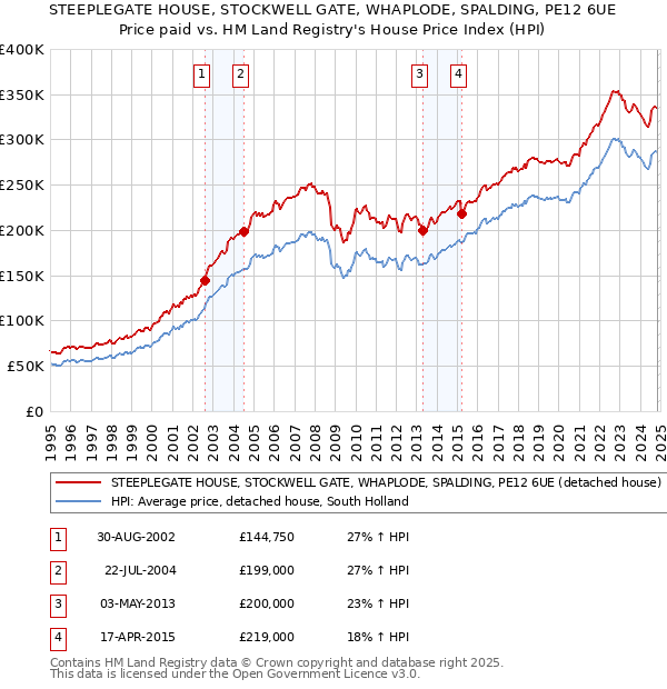 STEEPLEGATE HOUSE, STOCKWELL GATE, WHAPLODE, SPALDING, PE12 6UE: Price paid vs HM Land Registry's House Price Index