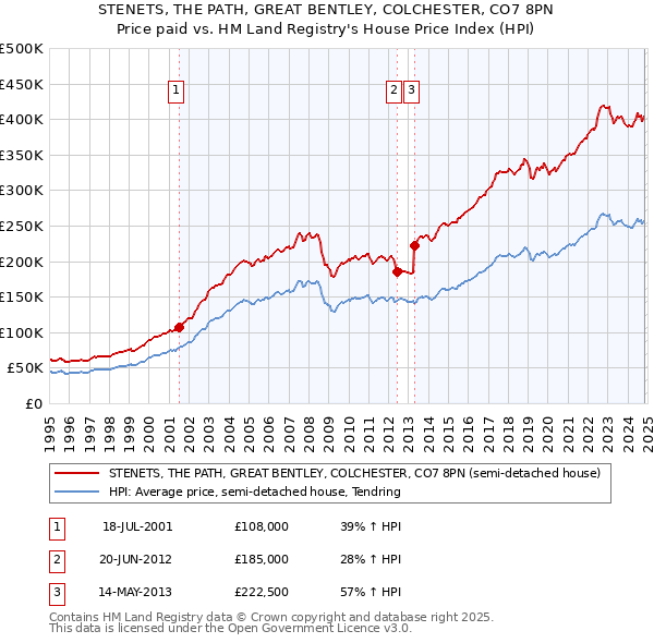 STENETS, THE PATH, GREAT BENTLEY, COLCHESTER, CO7 8PN: Price paid vs HM Land Registry's House Price Index