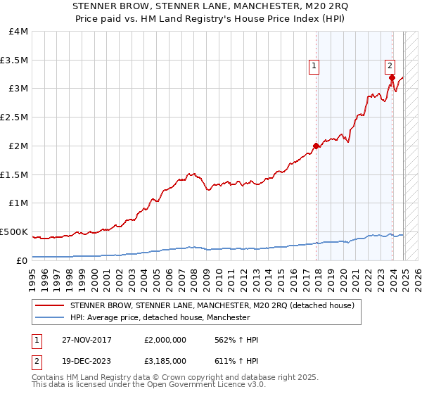 STENNER BROW, STENNER LANE, MANCHESTER, M20 2RQ: Price paid vs HM Land Registry's House Price Index