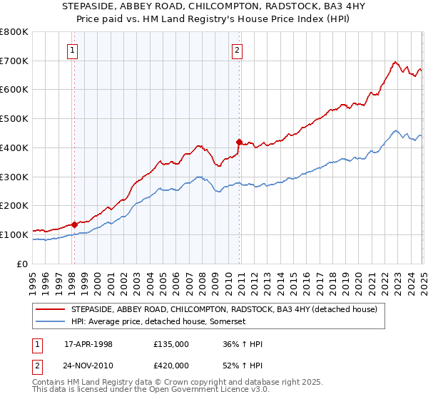 STEPASIDE, ABBEY ROAD, CHILCOMPTON, RADSTOCK, BA3 4HY: Price paid vs HM Land Registry's House Price Index