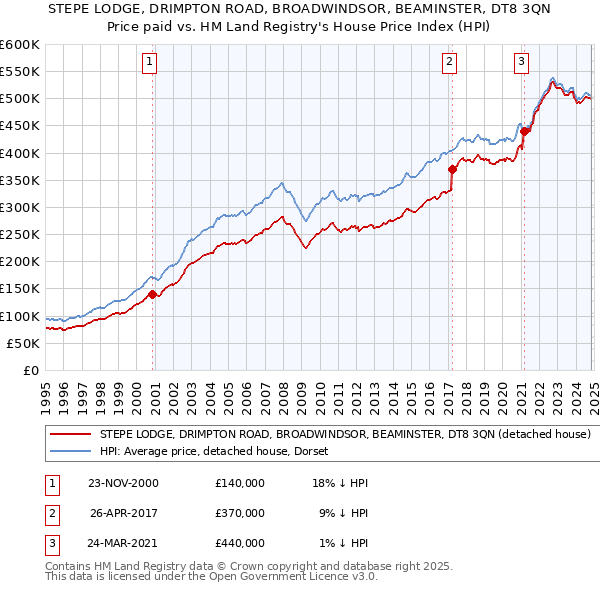 STEPE LODGE, DRIMPTON ROAD, BROADWINDSOR, BEAMINSTER, DT8 3QN: Price paid vs HM Land Registry's House Price Index