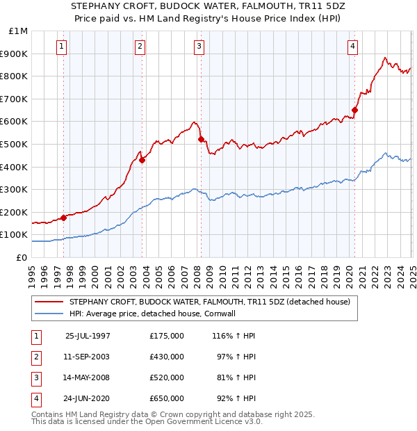 STEPHANY CROFT, BUDOCK WATER, FALMOUTH, TR11 5DZ: Price paid vs HM Land Registry's House Price Index