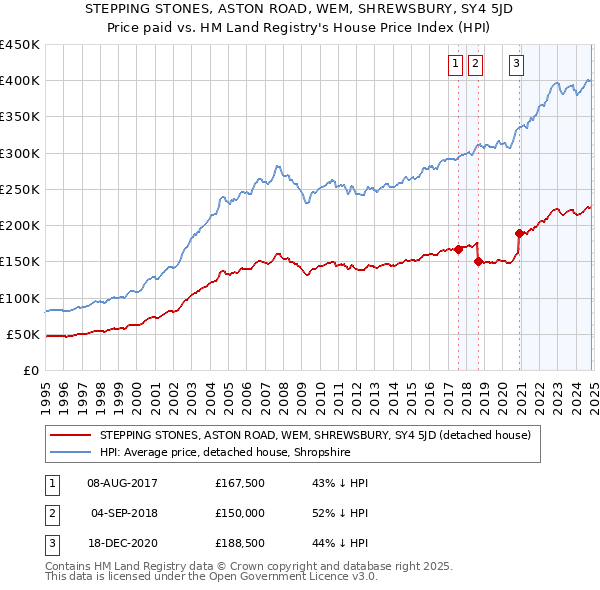 STEPPING STONES, ASTON ROAD, WEM, SHREWSBURY, SY4 5JD: Price paid vs HM Land Registry's House Price Index