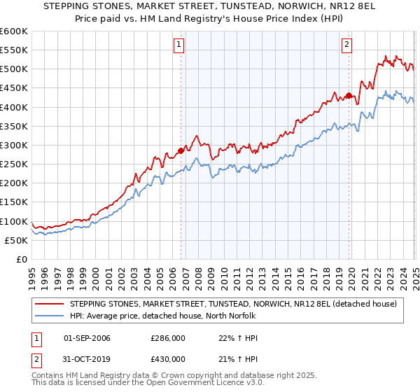 STEPPING STONES, MARKET STREET, TUNSTEAD, NORWICH, NR12 8EL: Price paid vs HM Land Registry's House Price Index