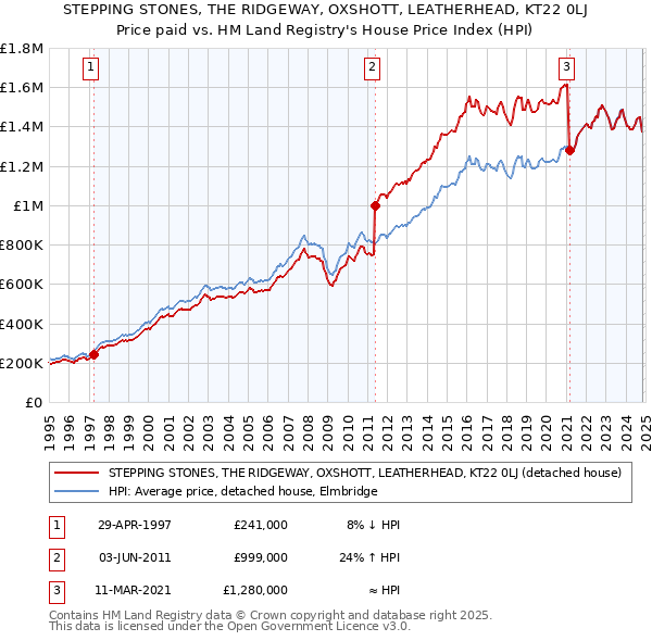 STEPPING STONES, THE RIDGEWAY, OXSHOTT, LEATHERHEAD, KT22 0LJ: Price paid vs HM Land Registry's House Price Index