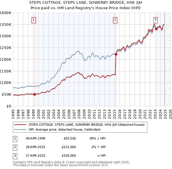 STEPS COTTAGE, STEPS LANE, SOWERBY BRIDGE, HX6 2JH: Price paid vs HM Land Registry's House Price Index