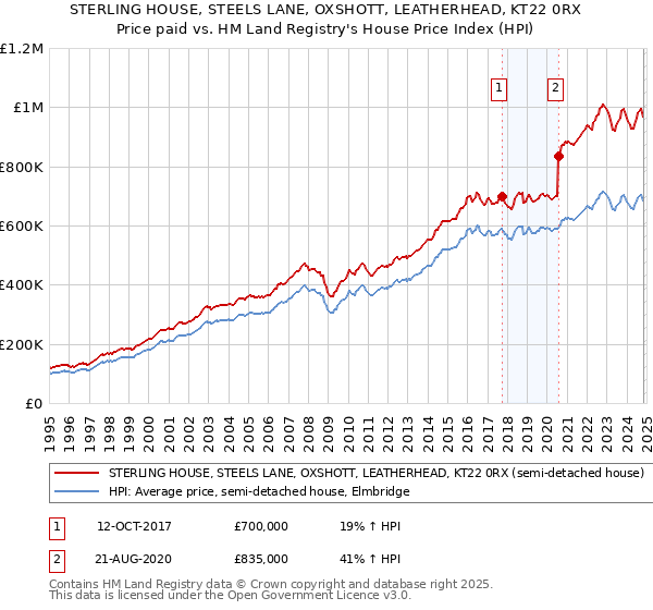 STERLING HOUSE, STEELS LANE, OXSHOTT, LEATHERHEAD, KT22 0RX: Price paid vs HM Land Registry's House Price Index