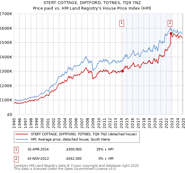 STERT COTTAGE, DIPTFORD, TOTNES, TQ9 7NZ: Price paid vs HM Land Registry's House Price Index