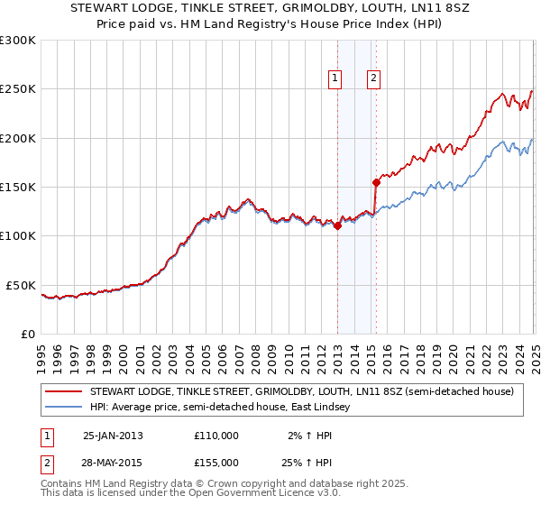 STEWART LODGE, TINKLE STREET, GRIMOLDBY, LOUTH, LN11 8SZ: Price paid vs HM Land Registry's House Price Index