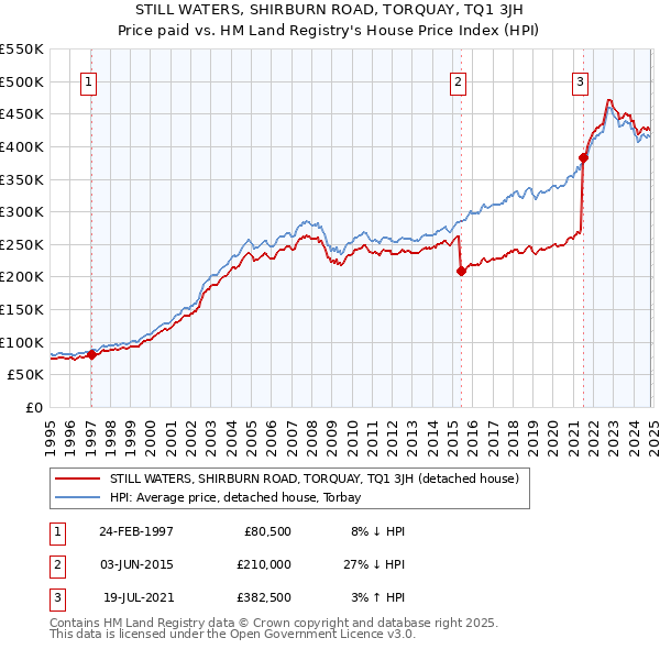 STILL WATERS, SHIRBURN ROAD, TORQUAY, TQ1 3JH: Price paid vs HM Land Registry's House Price Index