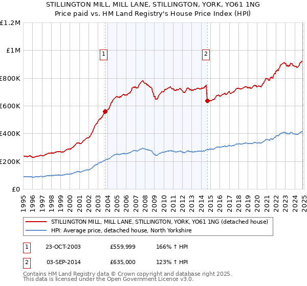 STILLINGTON MILL, MILL LANE, STILLINGTON, YORK, YO61 1NG: Price paid vs HM Land Registry's House Price Index