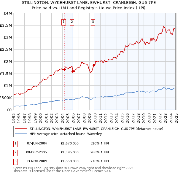 STILLINGTON, WYKEHURST LANE, EWHURST, CRANLEIGH, GU6 7PE: Price paid vs HM Land Registry's House Price Index