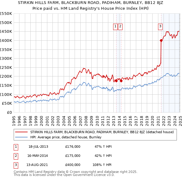 STIRKIN HILLS FARM, BLACKBURN ROAD, PADIHAM, BURNLEY, BB12 8JZ: Price paid vs HM Land Registry's House Price Index