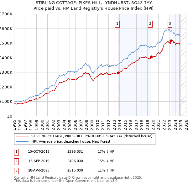 STIRLING COTTAGE, PIKES HILL, LYNDHURST, SO43 7AY: Price paid vs HM Land Registry's House Price Index