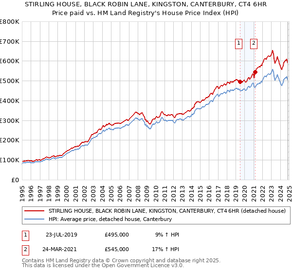 STIRLING HOUSE, BLACK ROBIN LANE, KINGSTON, CANTERBURY, CT4 6HR: Price paid vs HM Land Registry's House Price Index