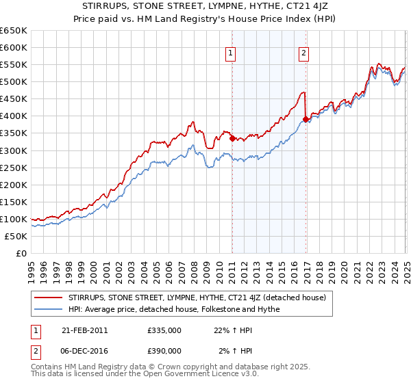 STIRRUPS, STONE STREET, LYMPNE, HYTHE, CT21 4JZ: Price paid vs HM Land Registry's House Price Index