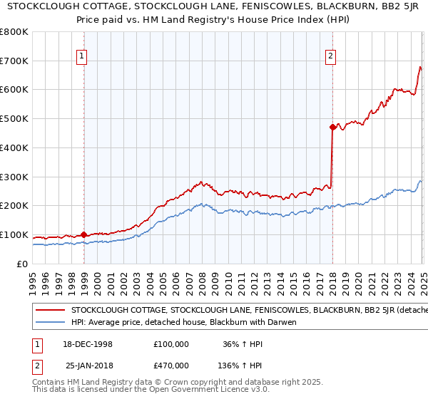 STOCKCLOUGH COTTAGE, STOCKCLOUGH LANE, FENISCOWLES, BLACKBURN, BB2 5JR: Price paid vs HM Land Registry's House Price Index