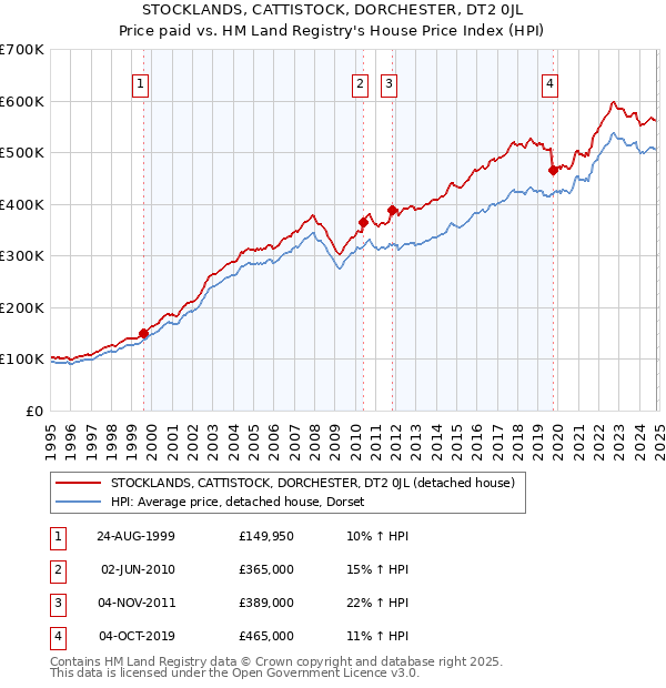 STOCKLANDS, CATTISTOCK, DORCHESTER, DT2 0JL: Price paid vs HM Land Registry's House Price Index