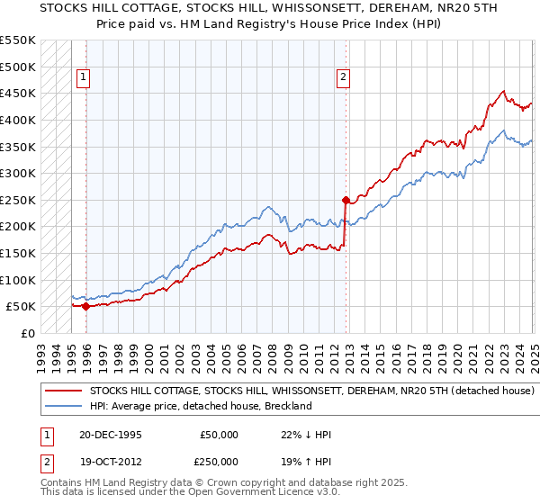 STOCKS HILL COTTAGE, STOCKS HILL, WHISSONSETT, DEREHAM, NR20 5TH: Price paid vs HM Land Registry's House Price Index